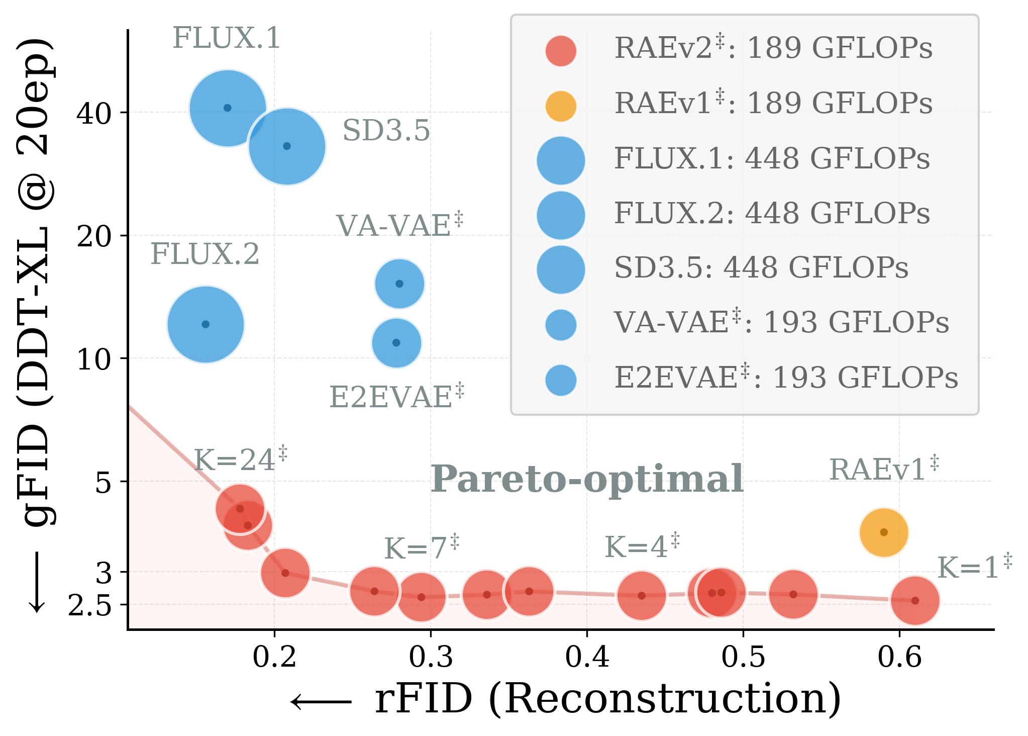 RAEv2 Pareto-optimal reconstruction-generation
