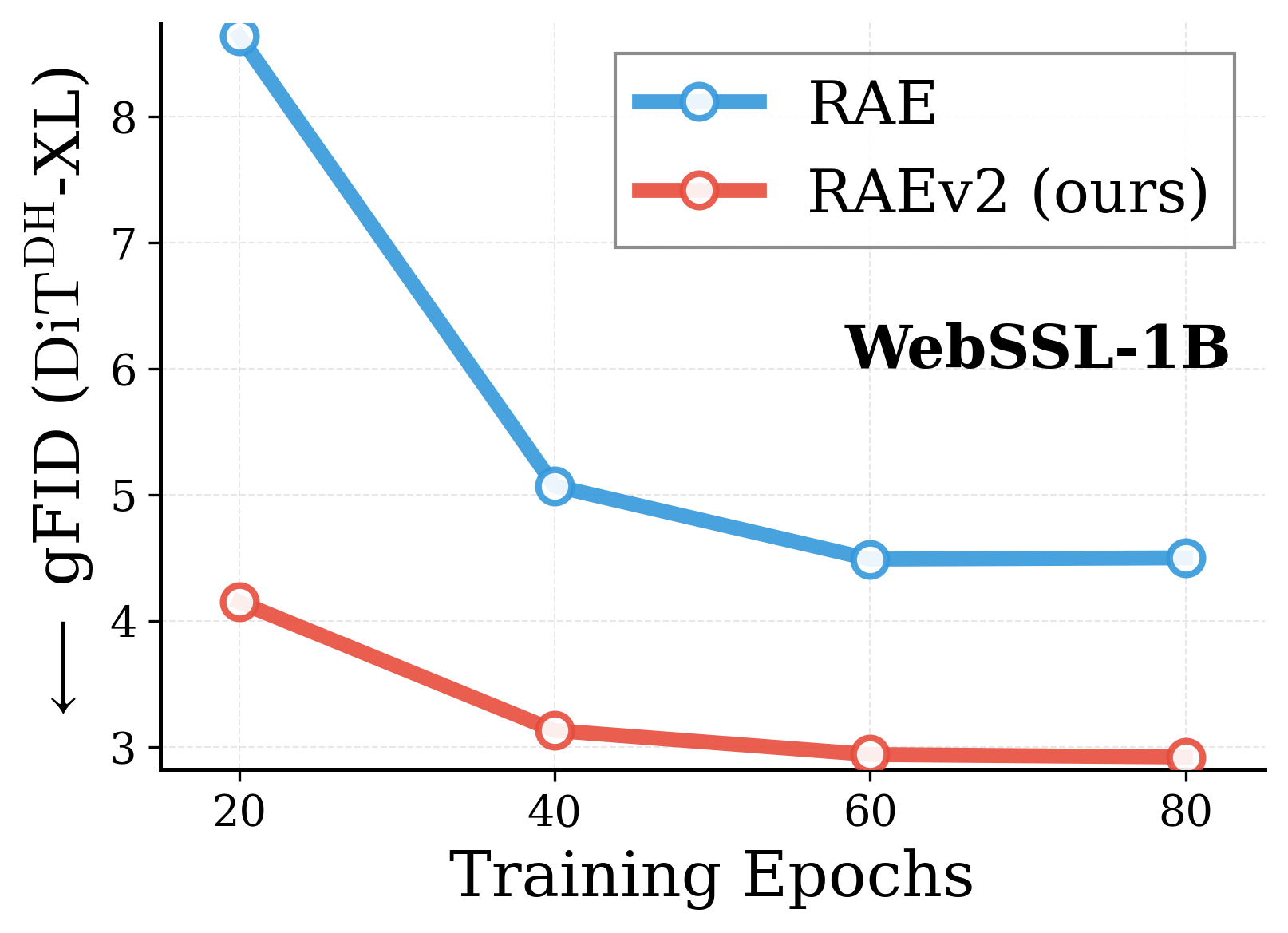 Convergence WebSSL-1B