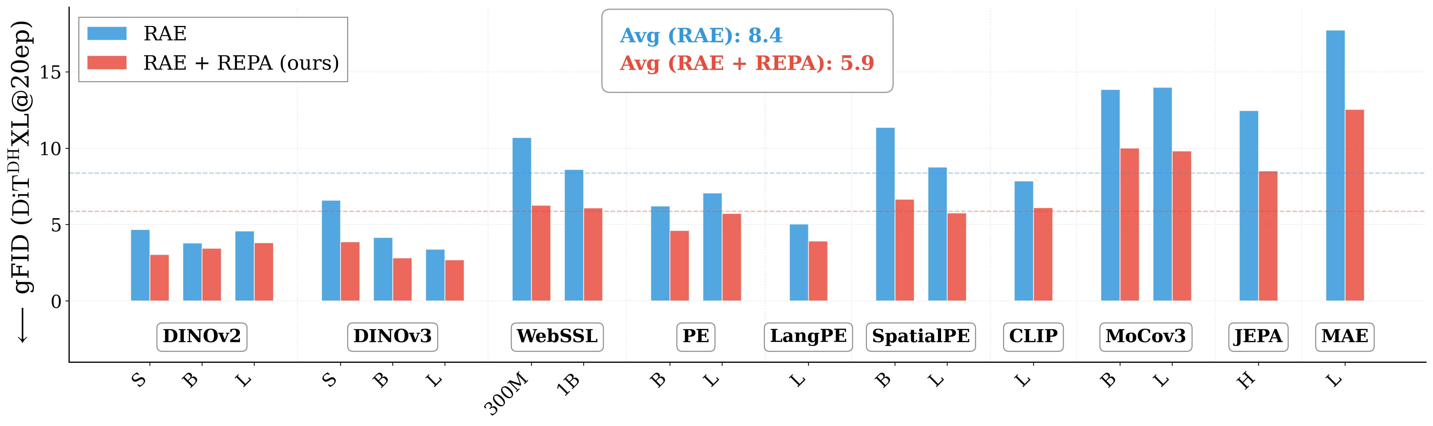 RAE does not eliminate need for REPA