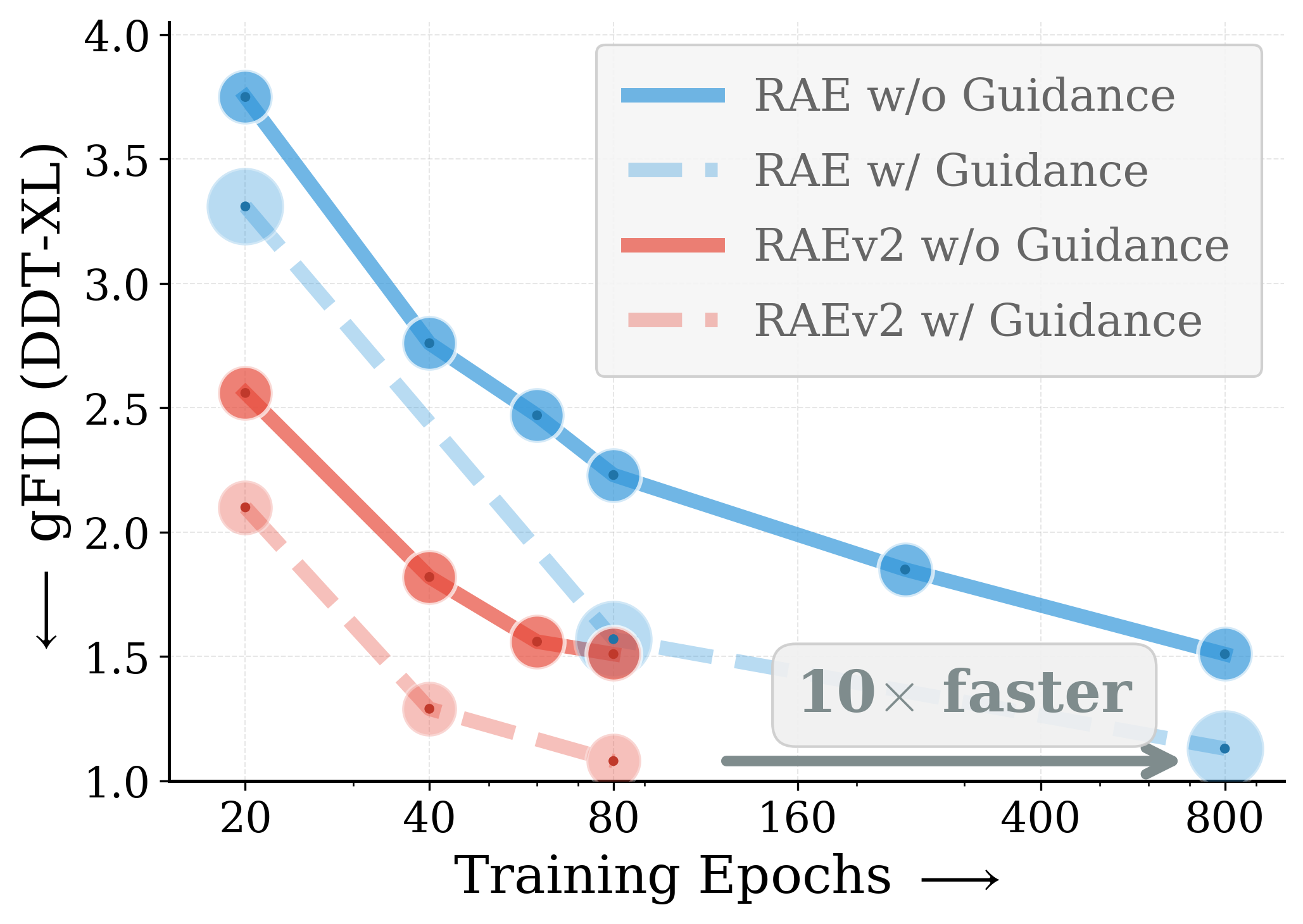 RAEv2 training-convergence curve