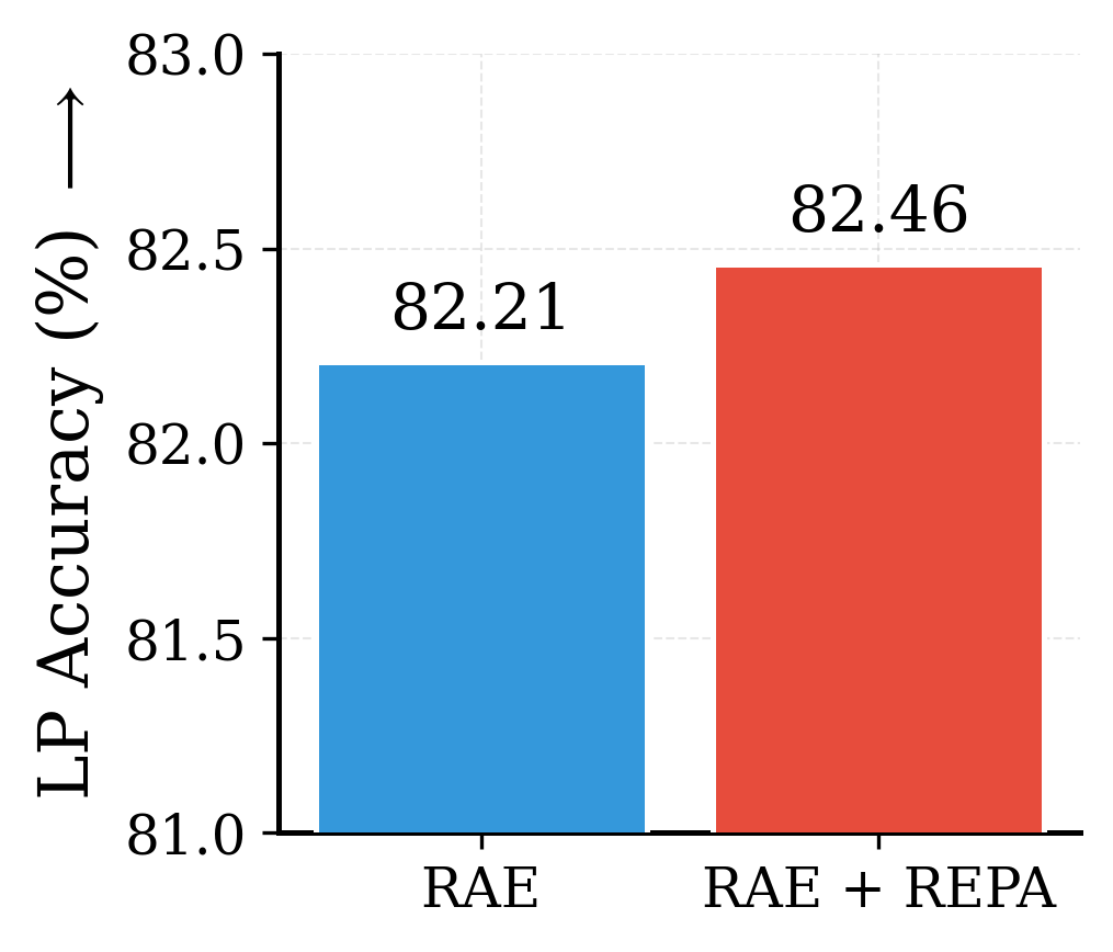 Impact of REPA on global semantics